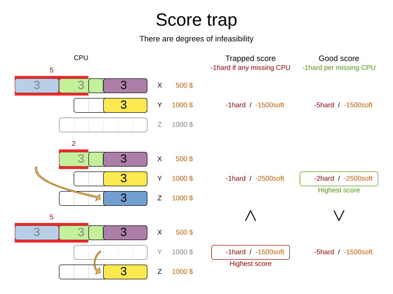 scoreTrap